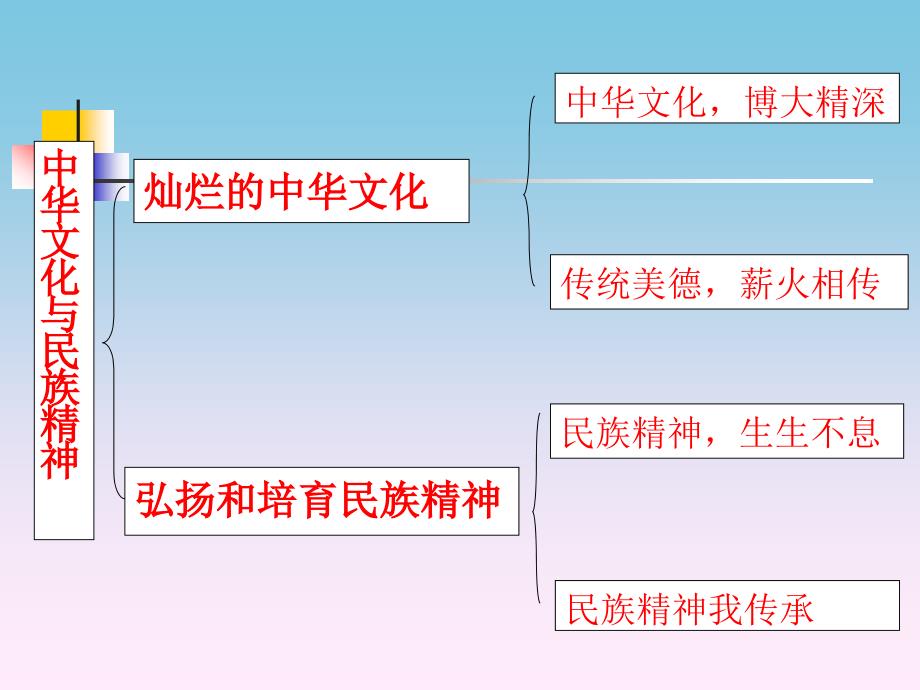 中华文化和民族精神复习课_第3页