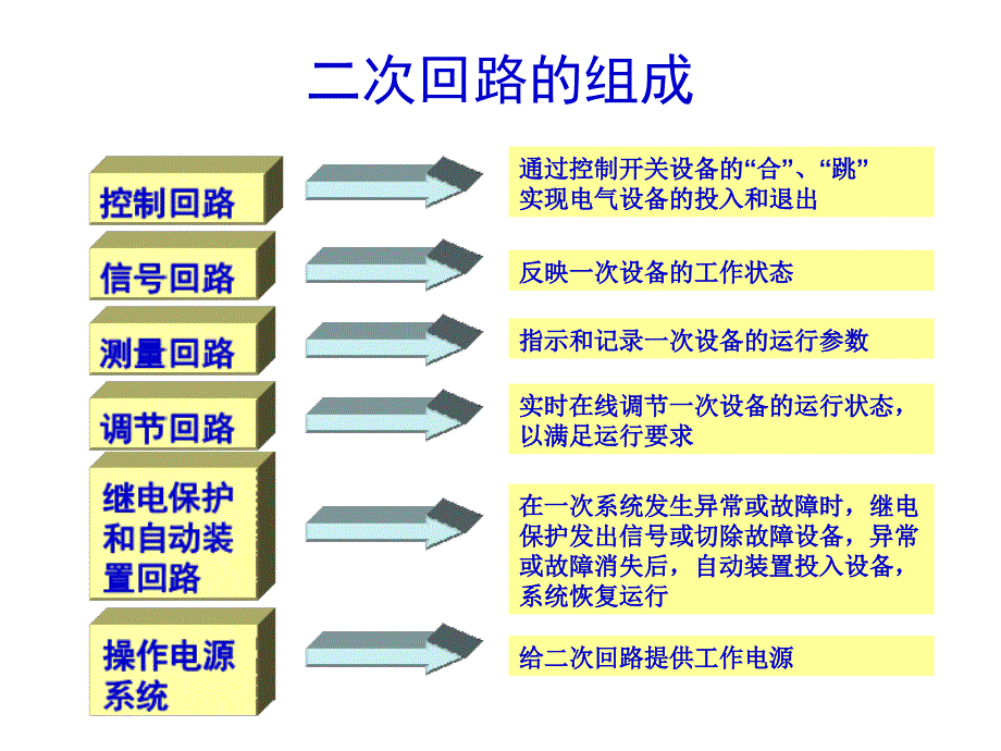 发电厂电气设备课件(一次、二次回路讲解)_第2页