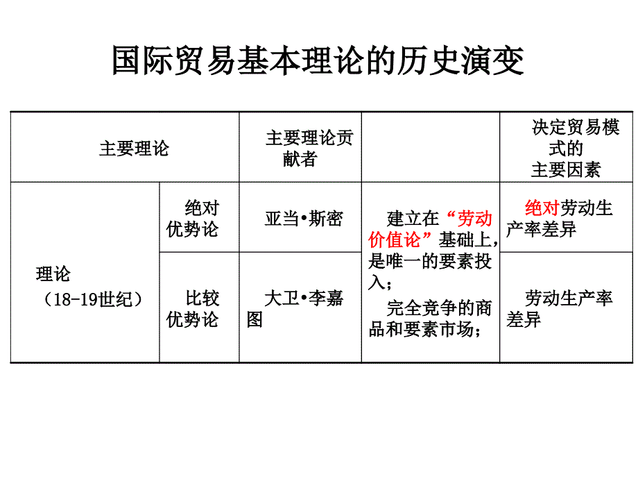 古典贸易理论知识_第1页