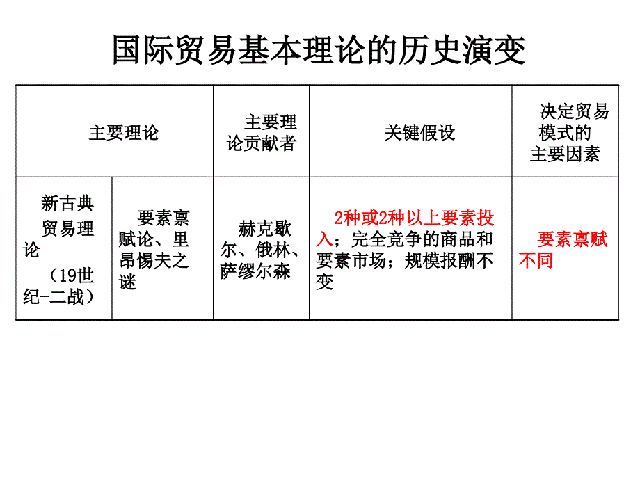 古典贸易理论知识_第2页