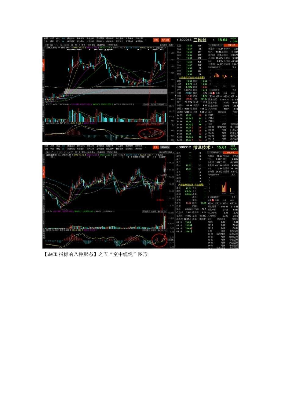MACD指标八种形态组图分析及实例_第5页