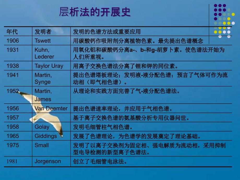 色层分离法ppt课件_第3页