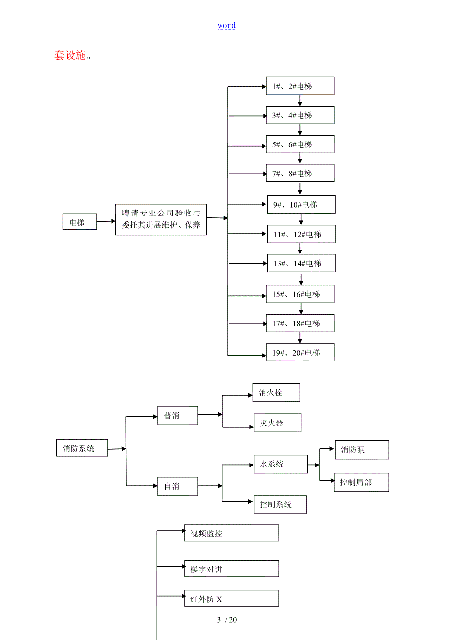 物业承接查验工作方案设计_第3页