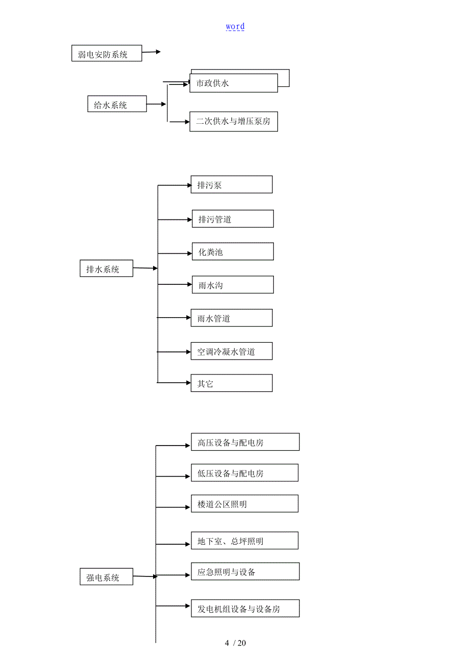 物业承接查验工作方案设计_第4页