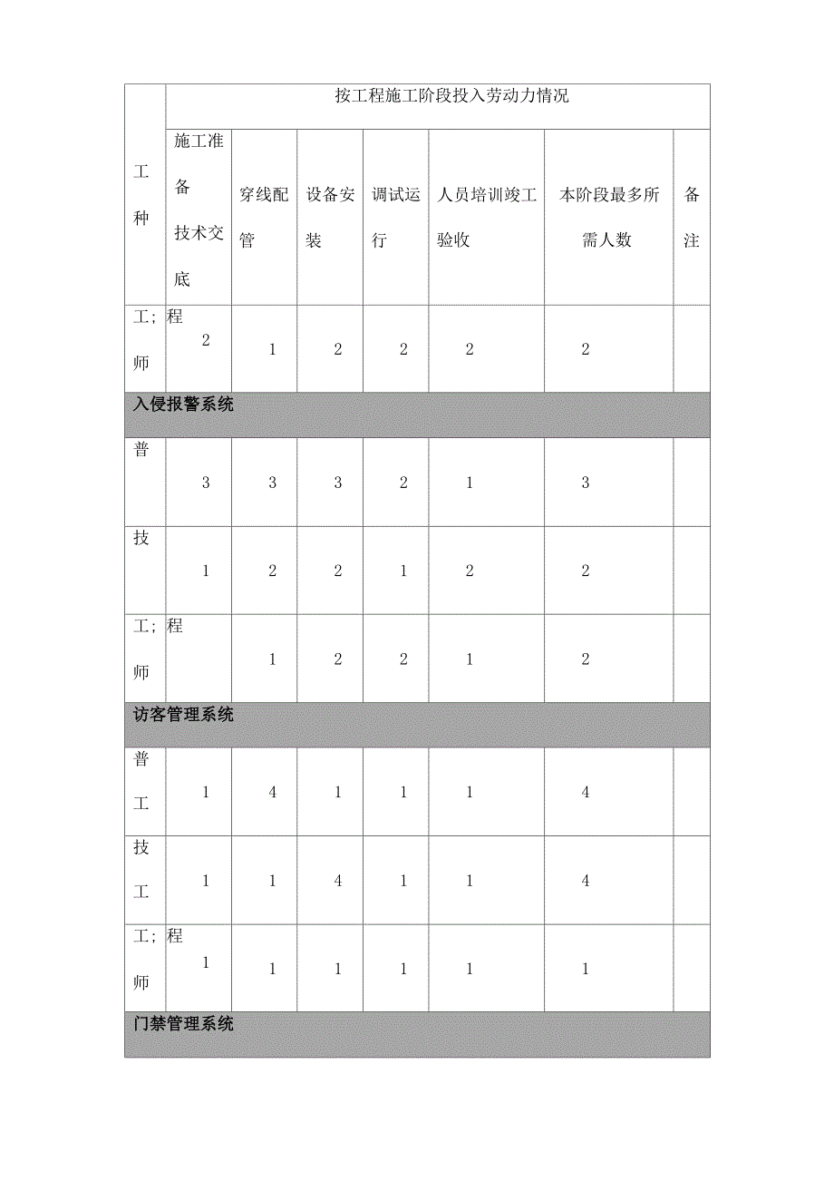 智能化弱电系统工程劳动力安排计划方案_第3页