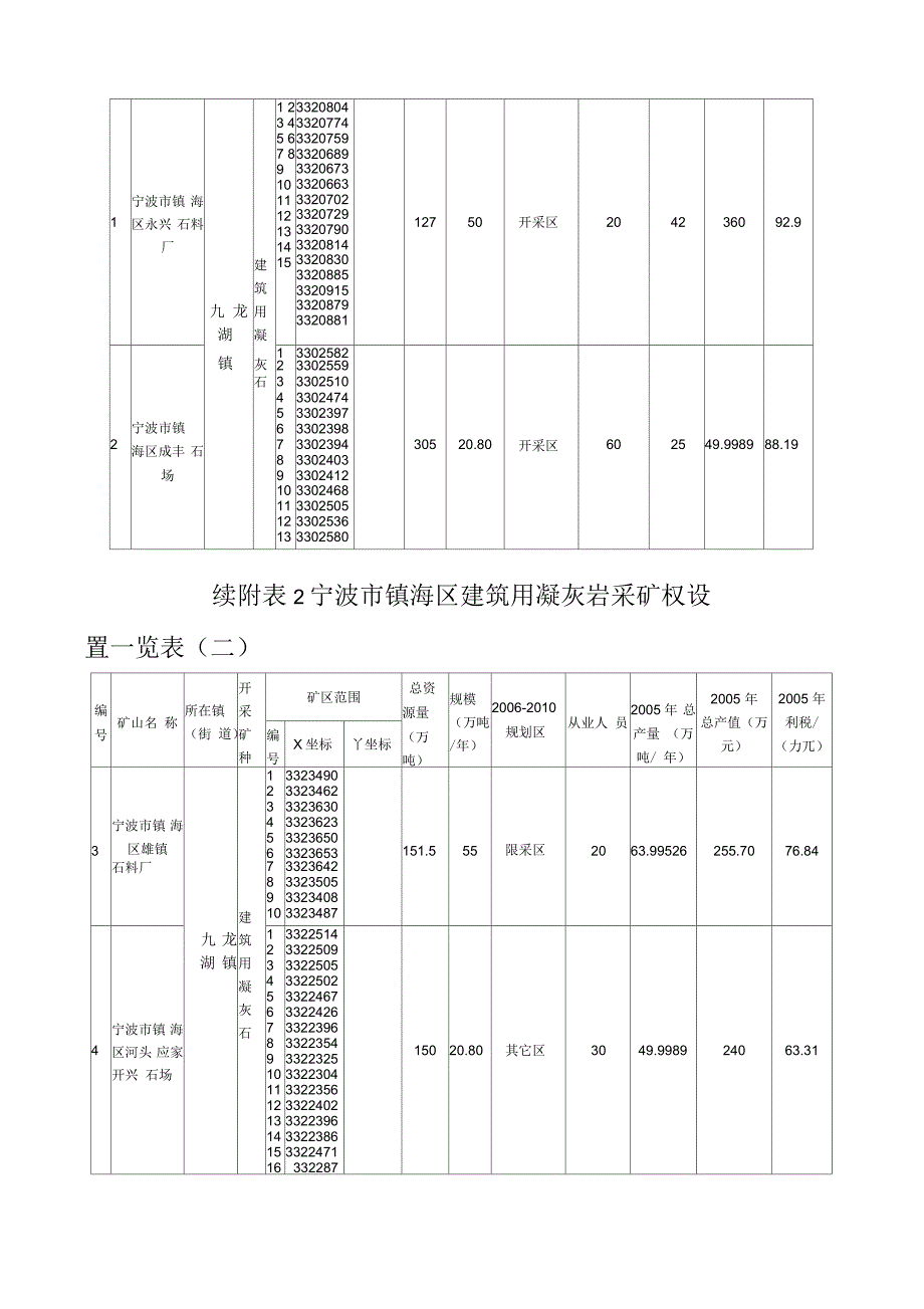 宁波市镇海区矿产资源一览表_第4页