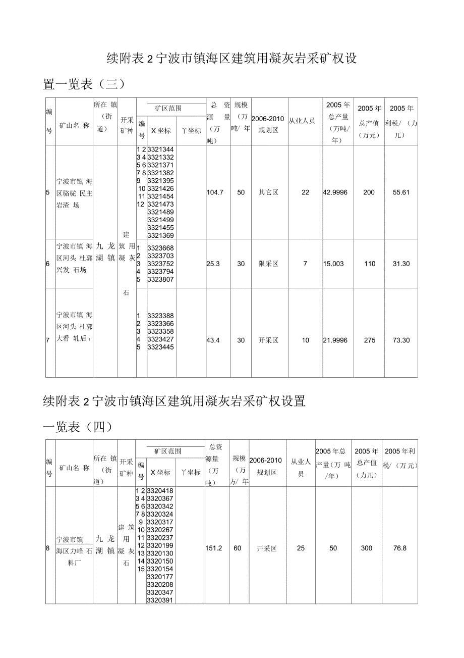 宁波市镇海区矿产资源一览表_第5页