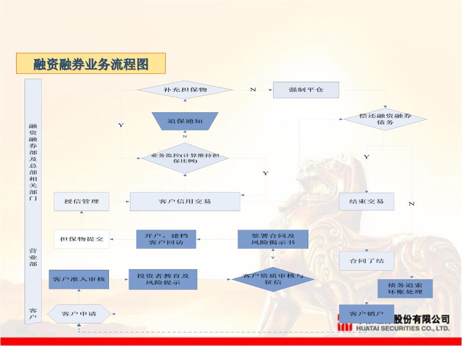 融资融券业务流程_第3页