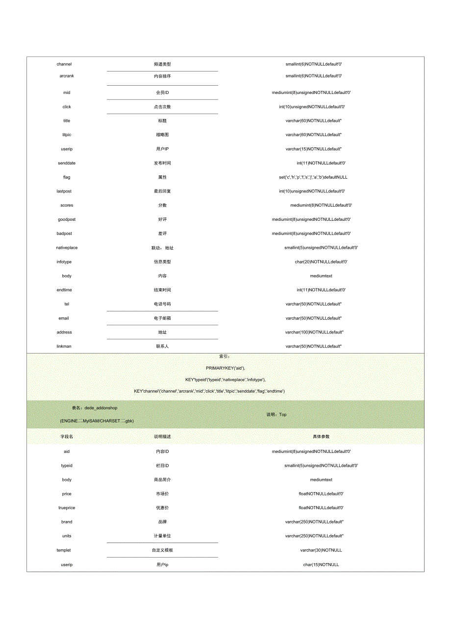 DedeCMSV57数据库结构文档_第2页