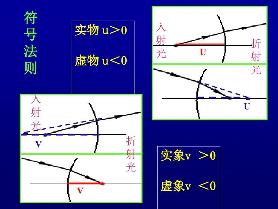 第八章几何光学Geometricaloptics_第5页