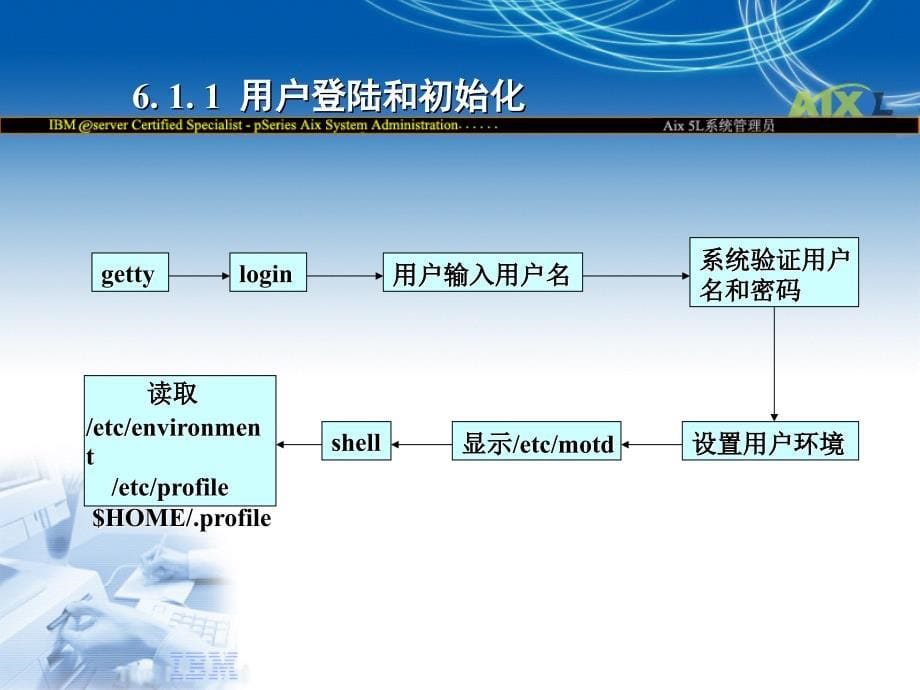 用户管理与安全策略_第5页