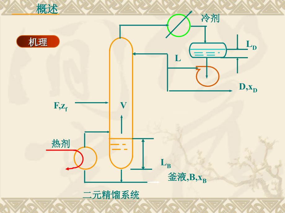 精馏塔的控制PPT课件_第4页