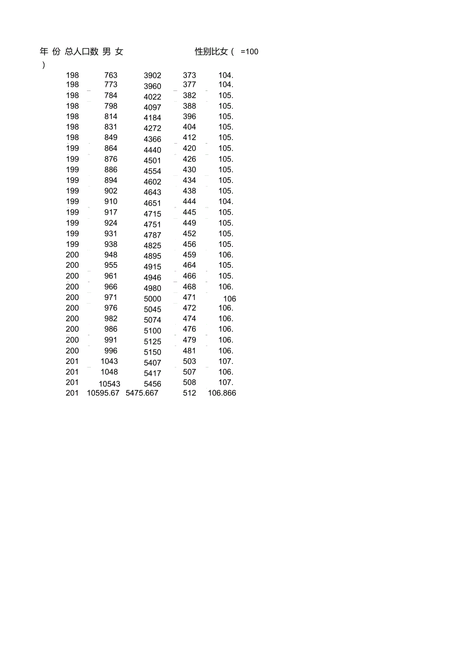 中国历年人口性别比_第1页
