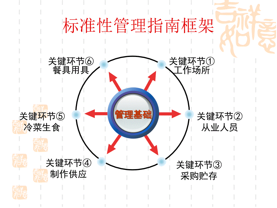 食堂食品安全知识培训_第3页