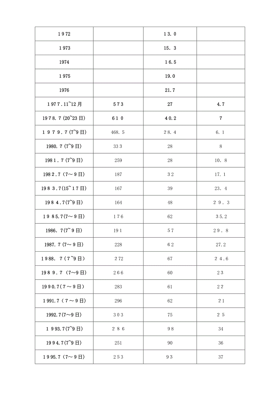 我国历年高考时间、报考及录取人数(1949-)_第4页