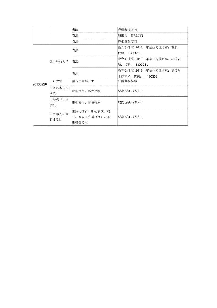 2013年外院校专业考试日程表安徽艺术职业学院考点其他类_第5页