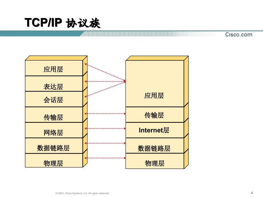 原版CCNA教材第章TCPIP协议栈_第4页