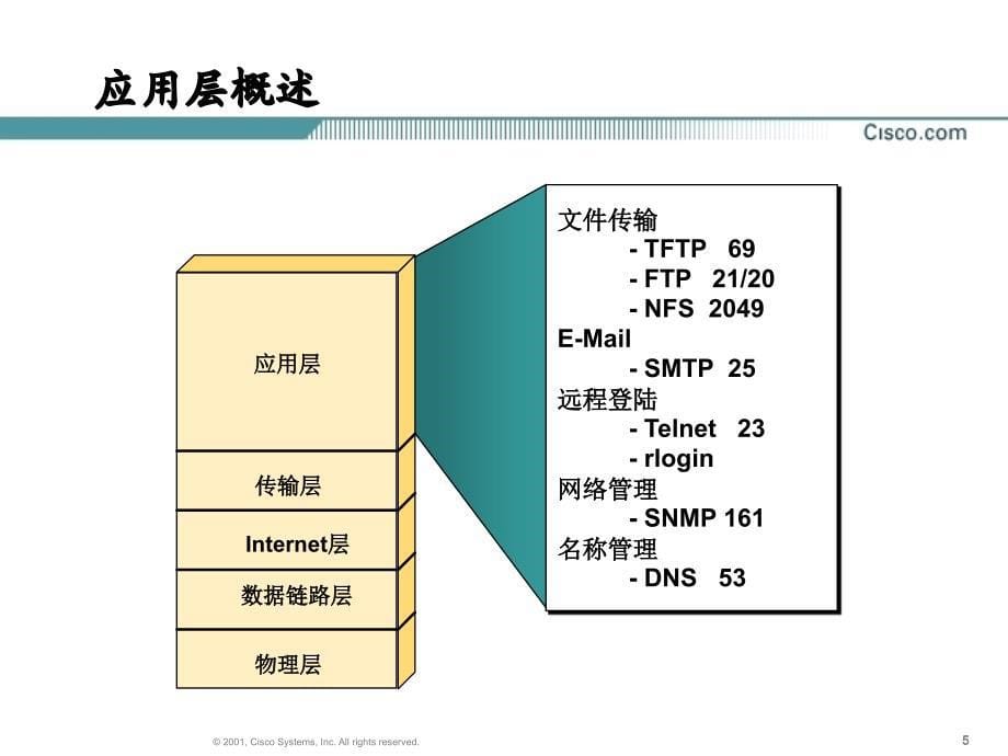 原版CCNA教材第章TCPIP协议栈_第5页