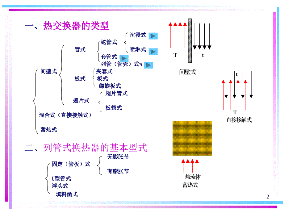 管壳式热交换器设计全解3课件_第2页