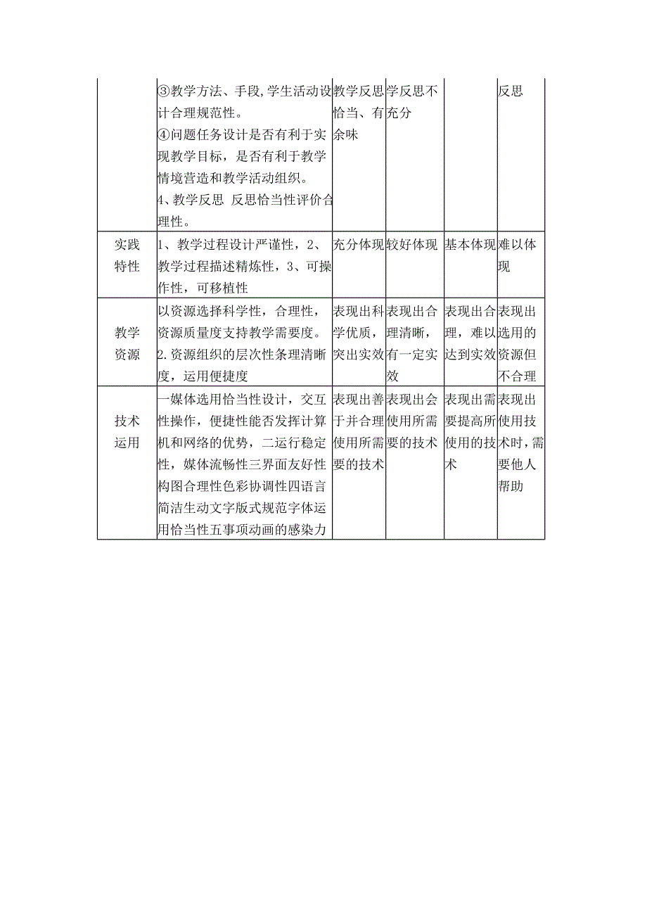 量规：提交一份量规要素至少要包括评价指标、评价等级、指标的分级描述；A11 评价量规设计与应用_第2页