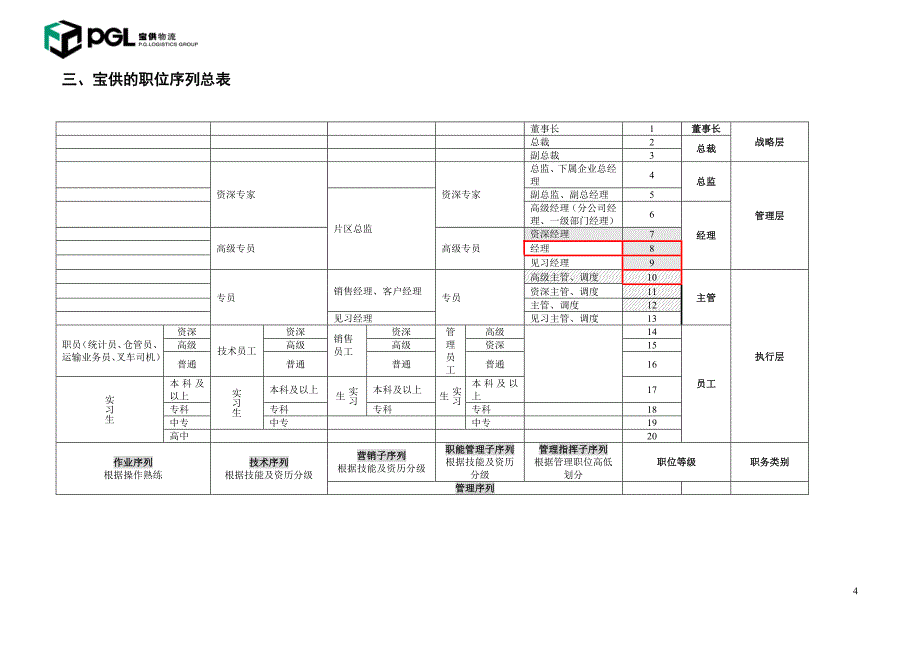 宝供物流集团职务职等职系与岗位设置规范_第4页