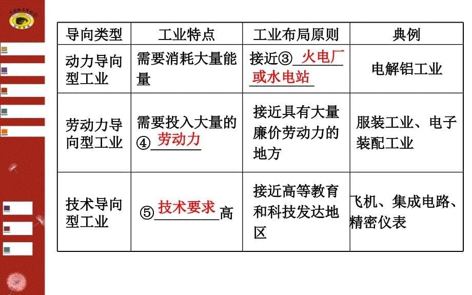 人文地理第四章第一讲 工业的区位选择_第5页