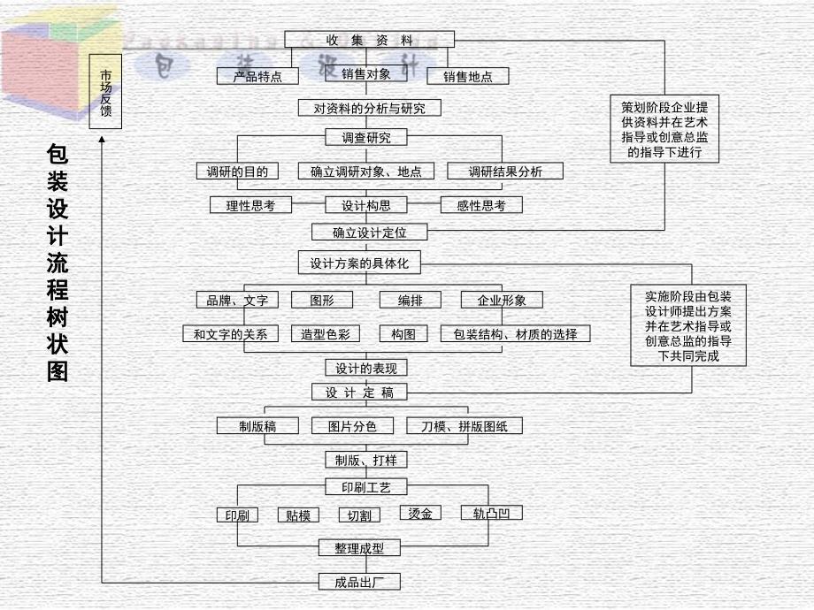 包装设计流程及运作课件_第3页