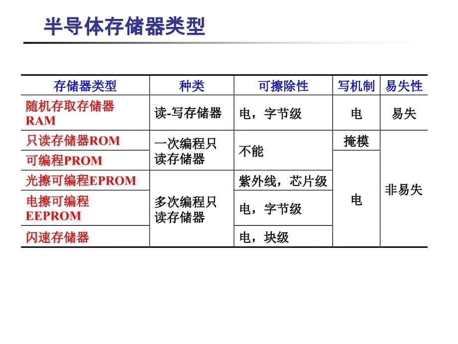 计算机组成原理多层次的存储器课件_第5页