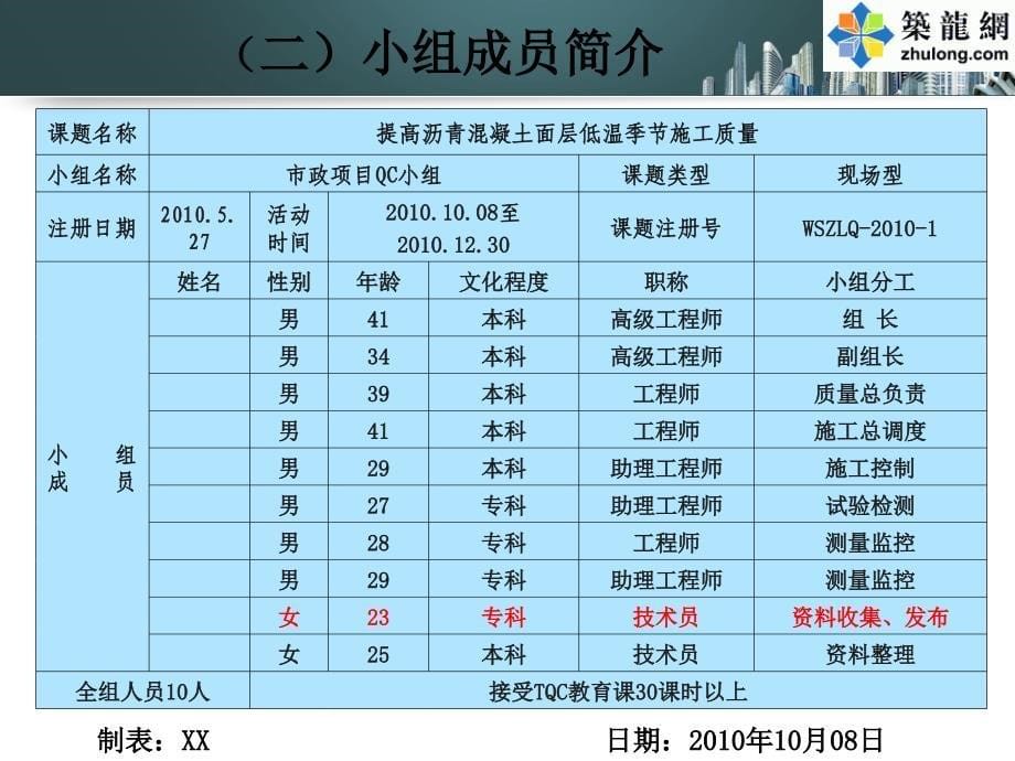 建设工程QC小组报告城市道路沥青混凝土面层低温季节施工质量控制.ppt_第5页