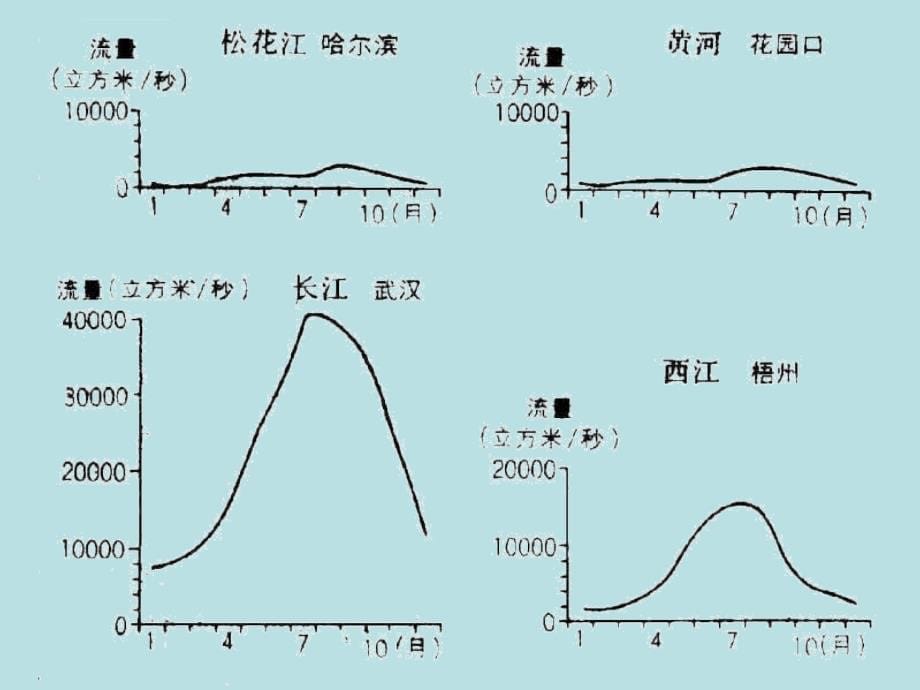 高考地理专题复习：中国的河流和湖泊ppt-通用课件_第5页