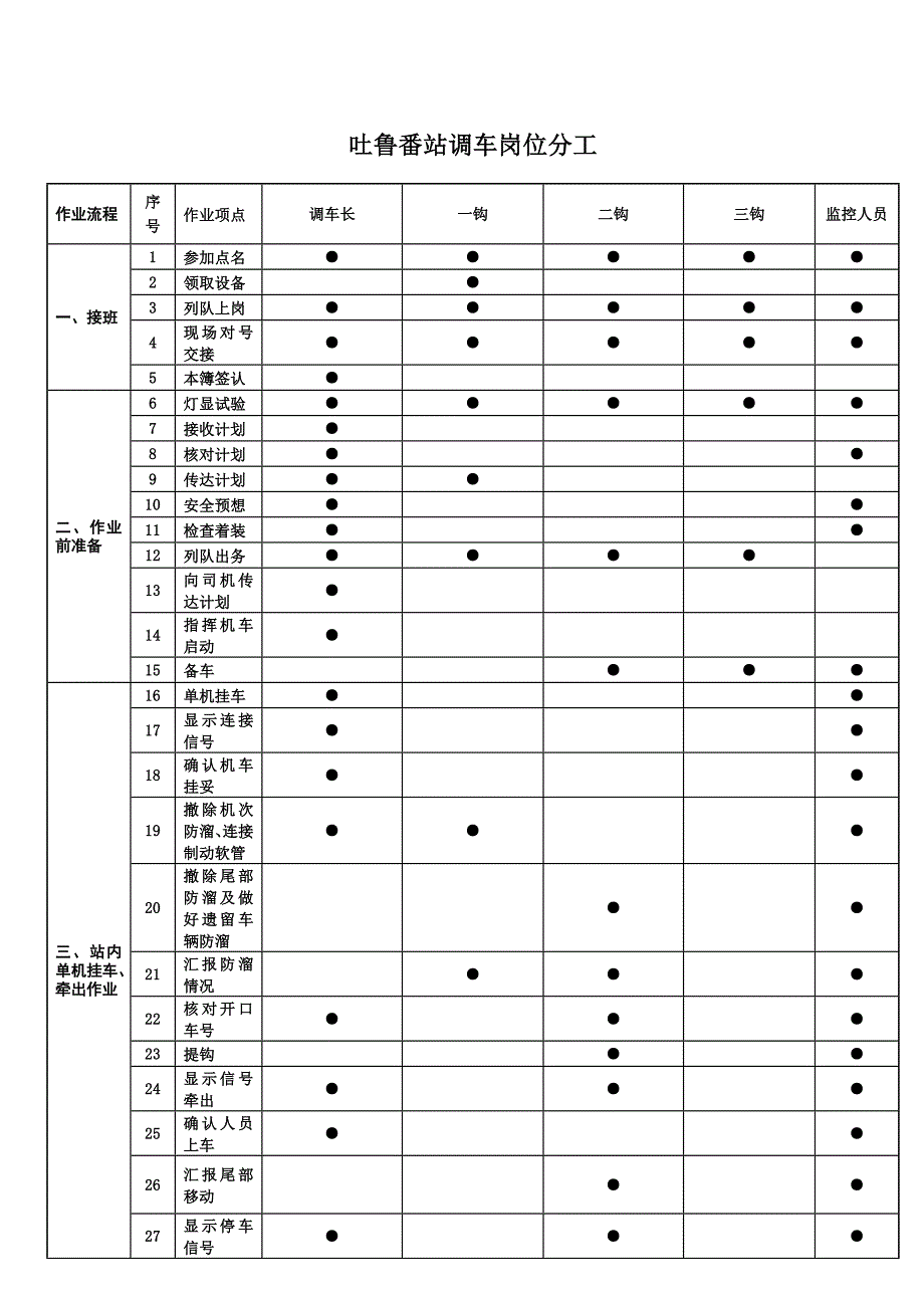 调车人员岗位分工(初稿)_第3页