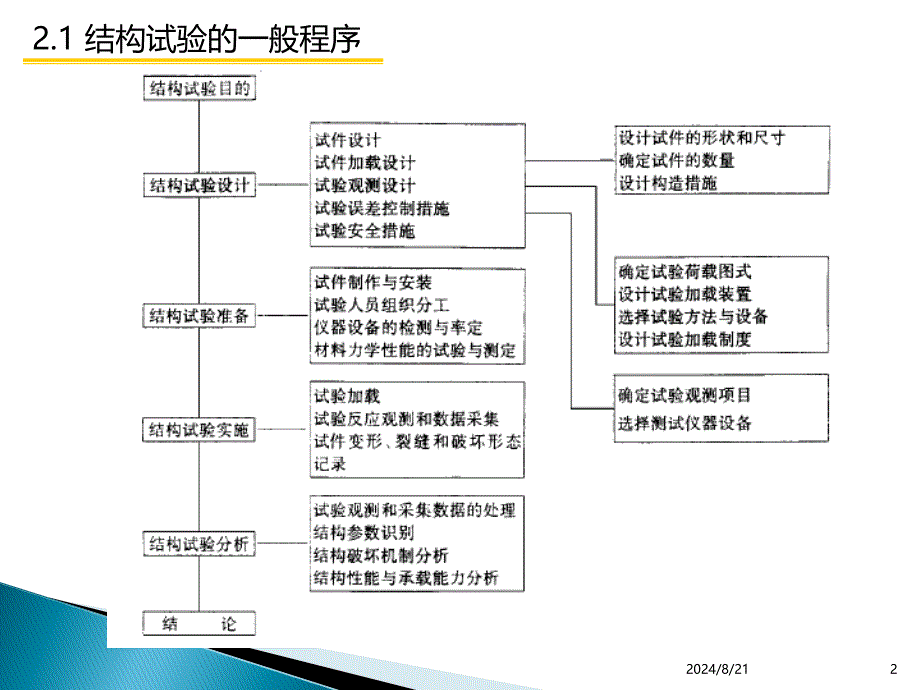 《结构试验》教学课件：第二章 结构试验基本原理_第2页