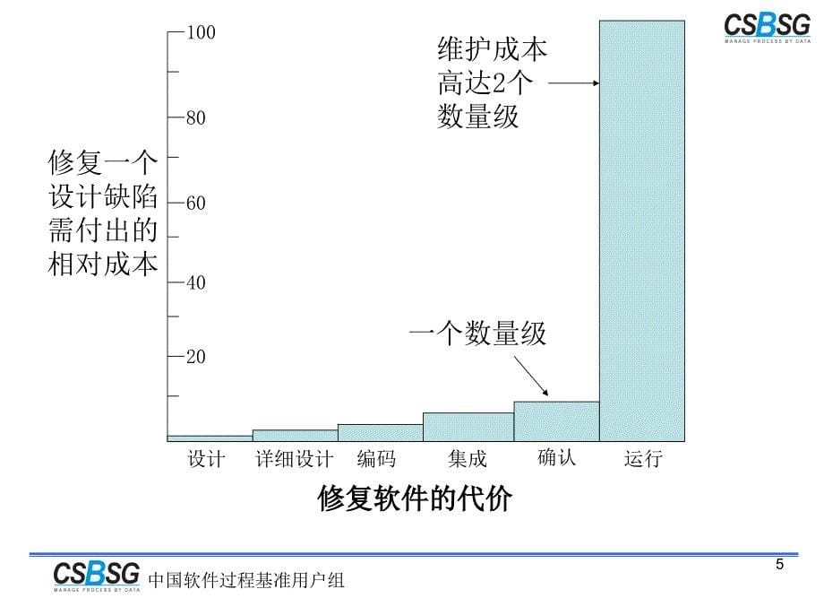 中国软件过程基准用户组课件_第5页