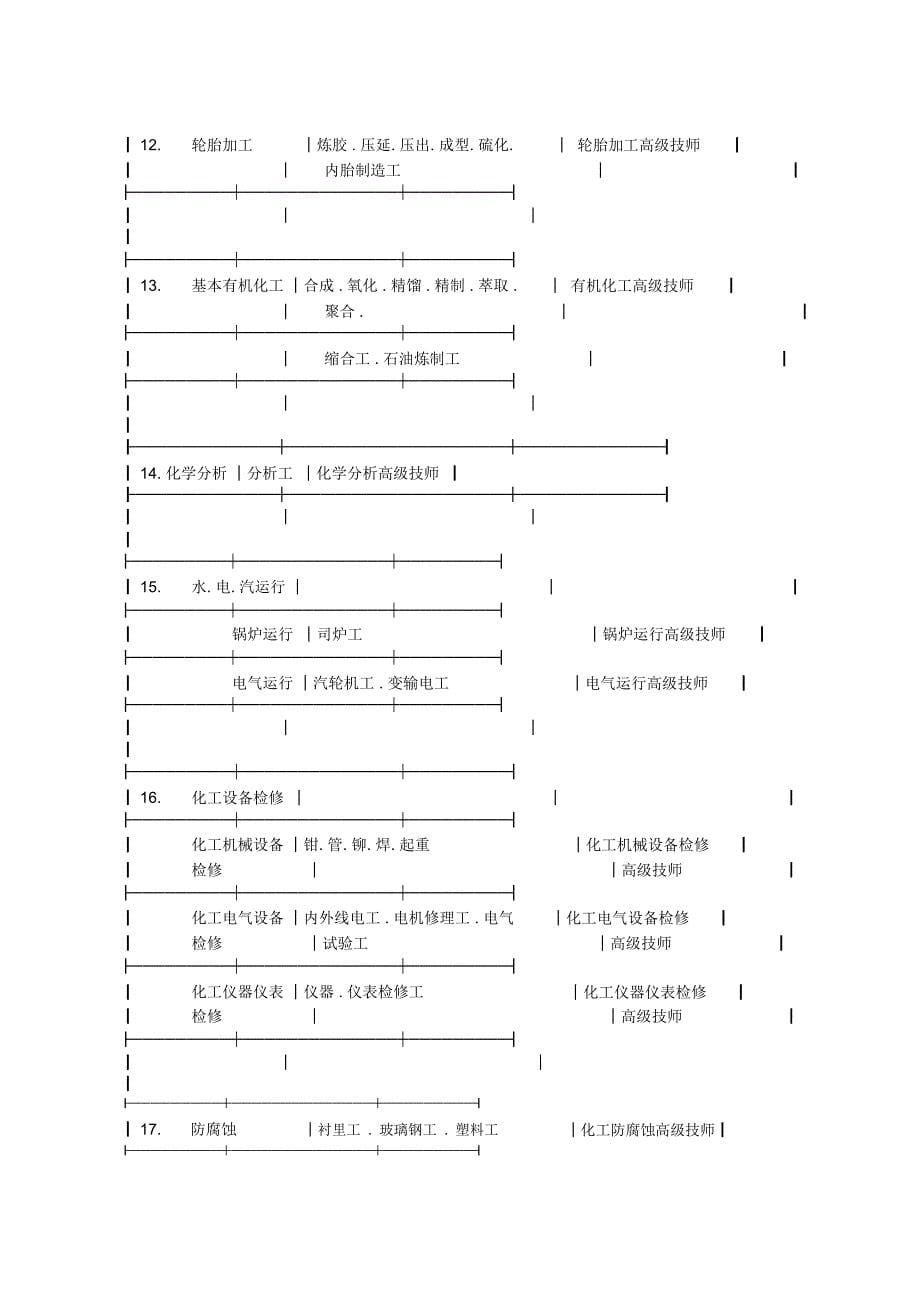 化工行业高级技师评聘试点实施办法_第5页