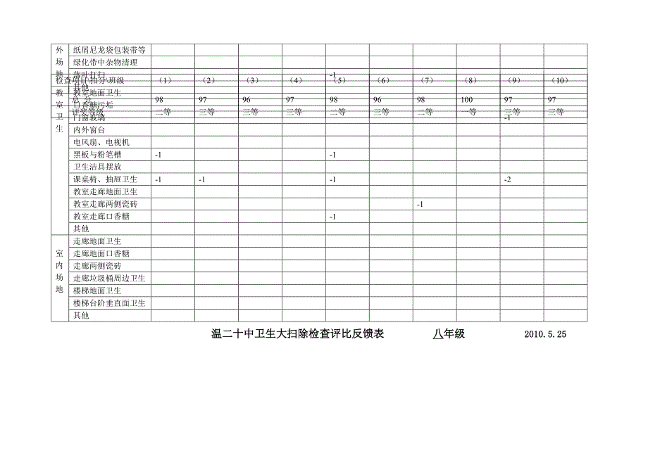 温二十中卫生大扫除检查评比反馈表_第3页