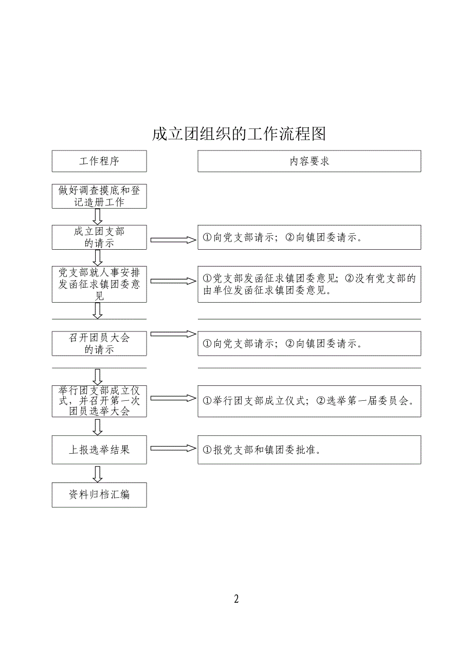 团支部委员会成立程序_第2页