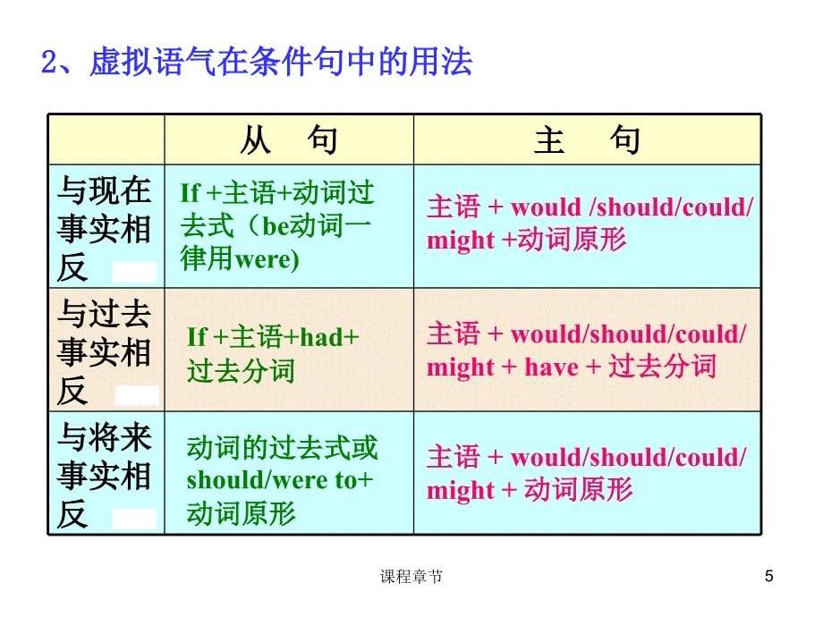 高考英语虚拟语气【课堂优讲】_第5页