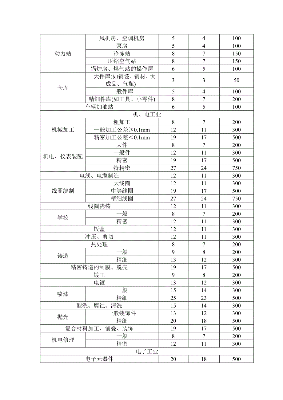 建筑照明功率密度值(1)_第4页