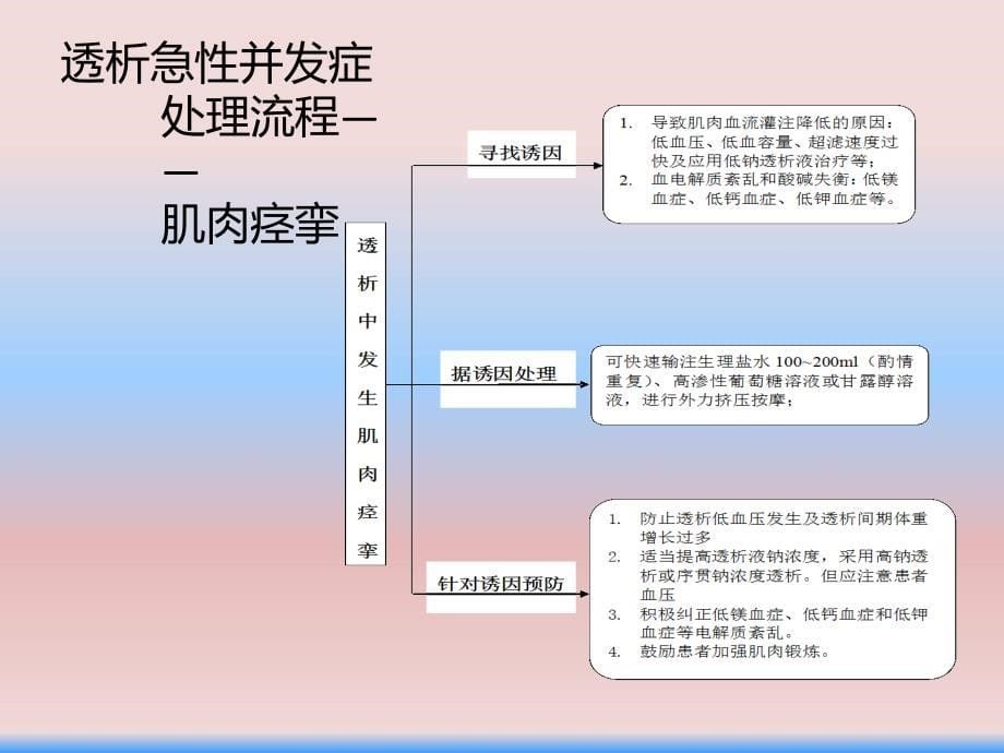 透析常见急性并发症处理流程图PPT课件_第5页