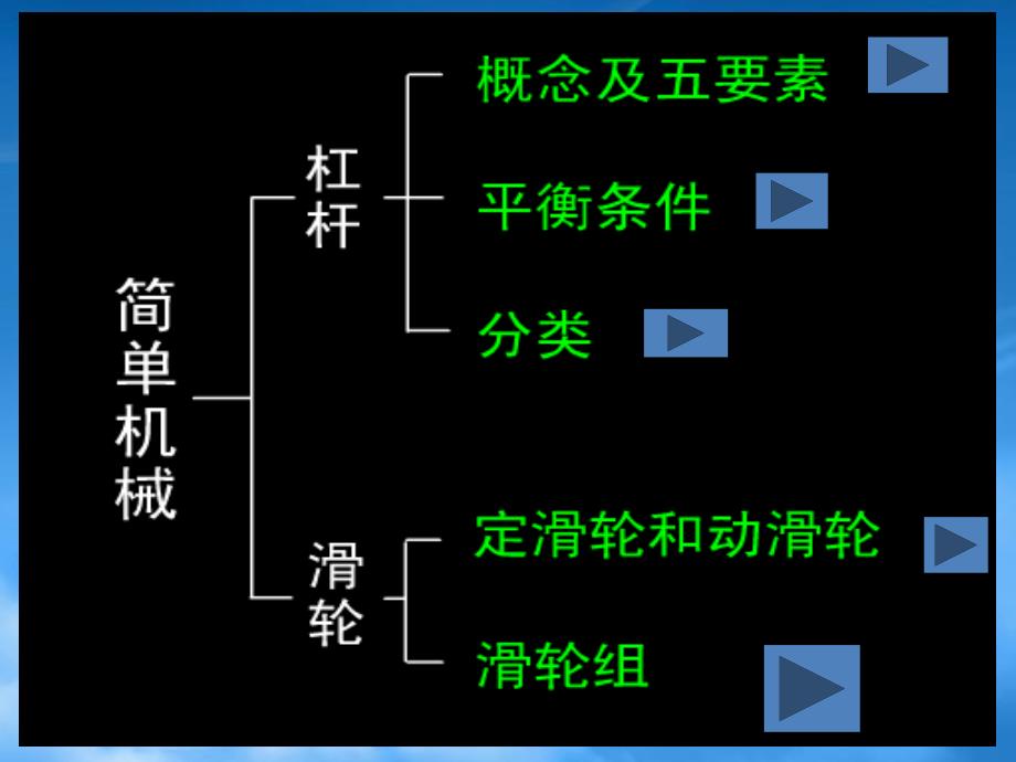 九级物理第九章机械与人复习课件沪科_第3页