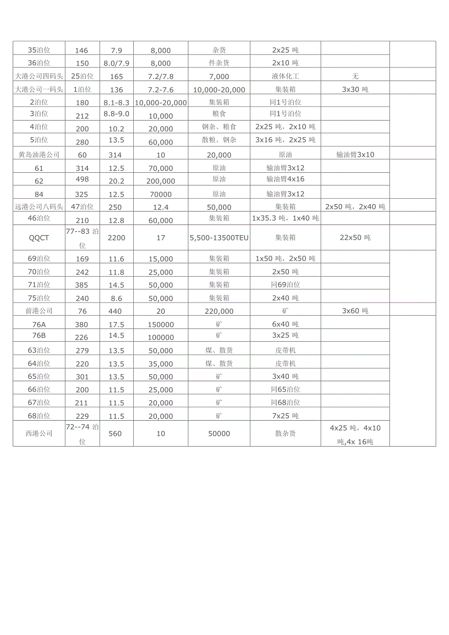 青岛港、日照港港口资料_第2页