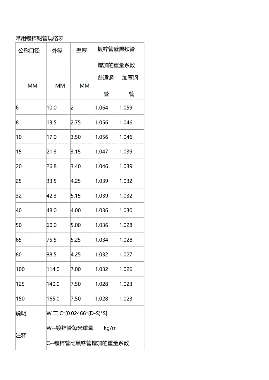 常用镀锌钢管规格表_第1页