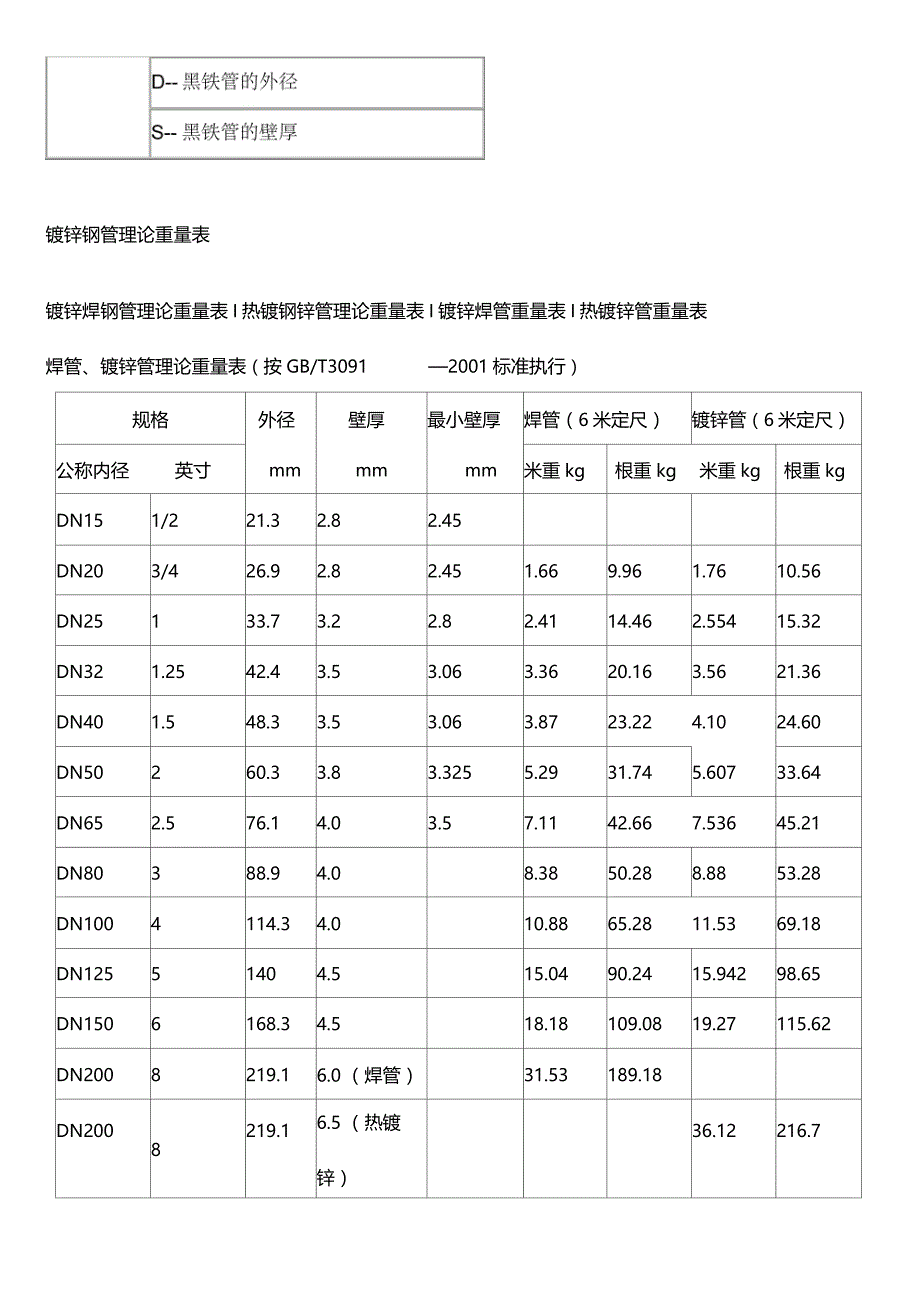 常用镀锌钢管规格表_第2页