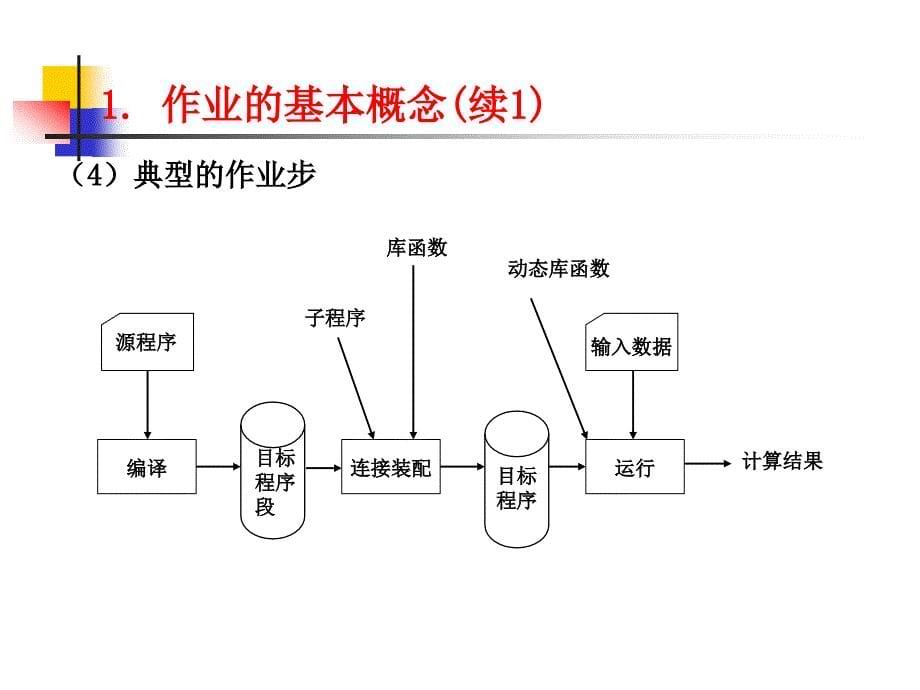 操作系统原理chap03课件_第5页