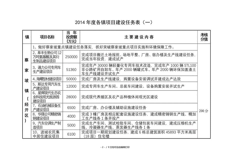 各镇主要经济指标任务分解表_第2页