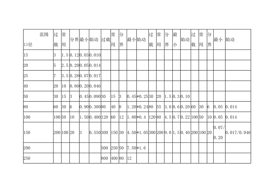 水表流量范围.docx_第3页