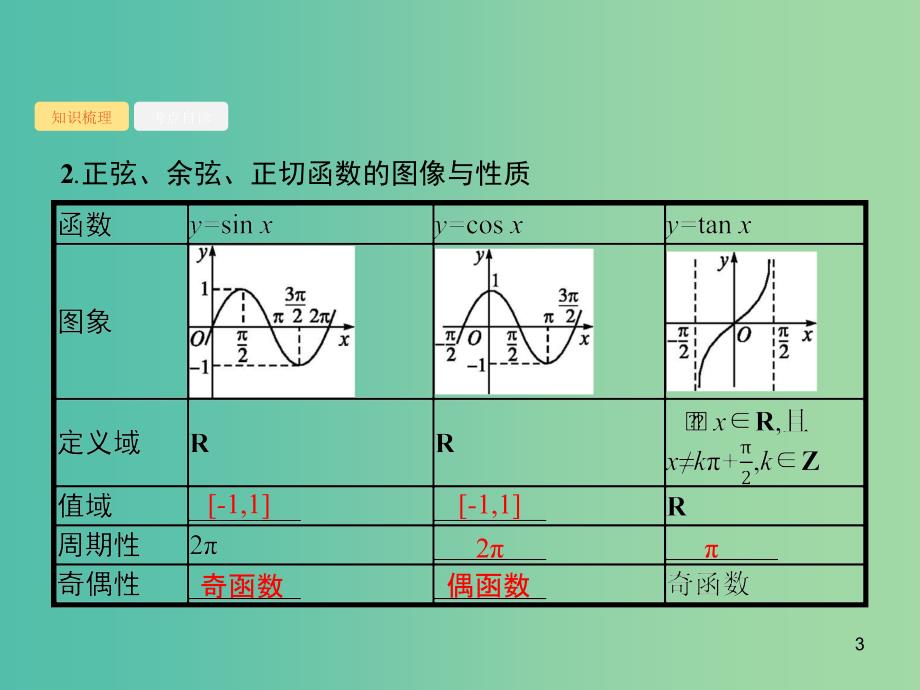 2020版高考数学一轮复习 第四章 三角函数、解三角形 4.3 三角函数的图像与性质课件 文 北师大版.ppt_第3页