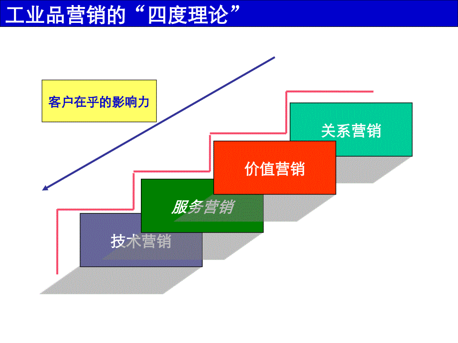 销售策略与顾问技术课程_第4页