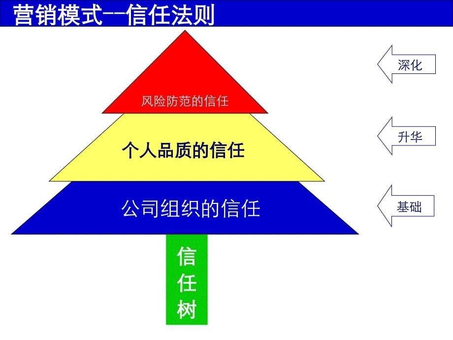 销售策略与顾问技术课程_第5页