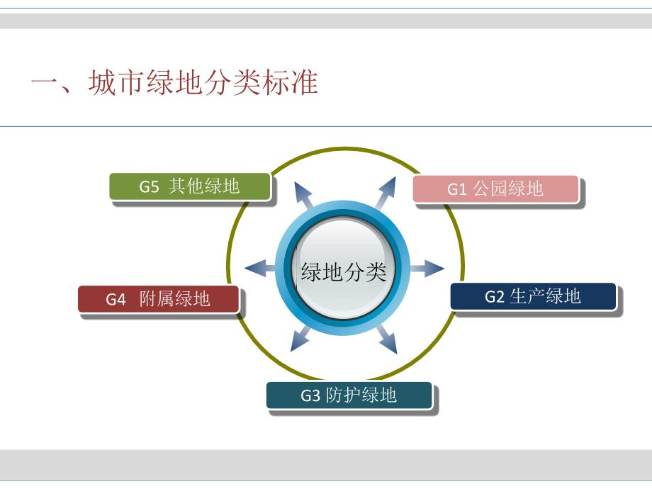 城市绿地分类标准_第4页